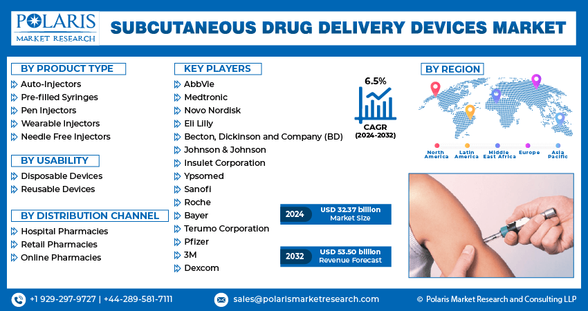 Subcutaneous Drug Delivery Devices Market